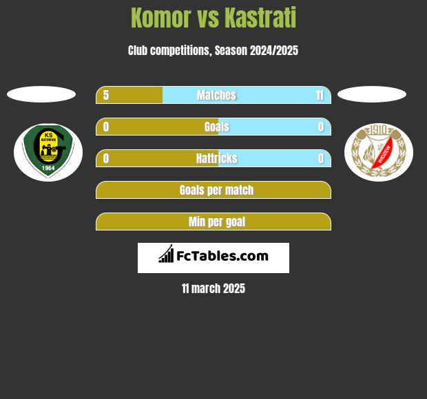 Komor vs Kastrati h2h player stats