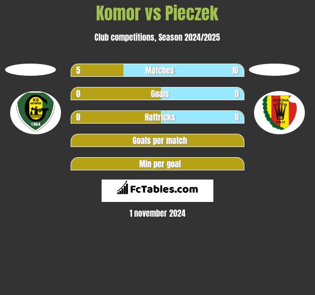 Komor vs Pieczek h2h player stats