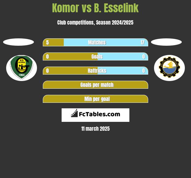 Komor vs B. Esselink h2h player stats