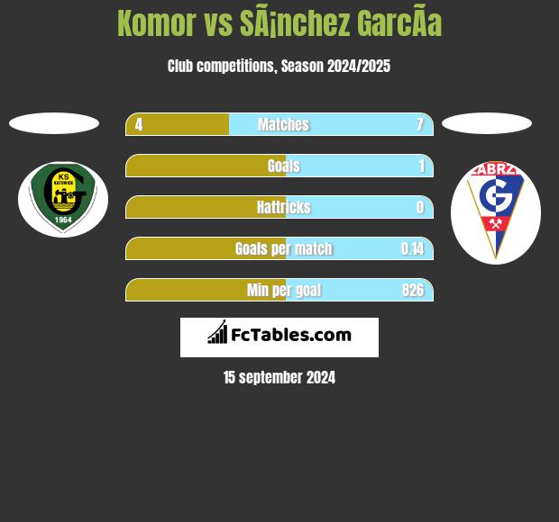 Komor vs SÃ¡nchez GarcÃ­a h2h player stats