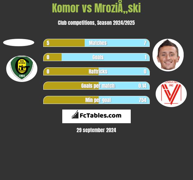 Komor vs MroziÅ„ski h2h player stats