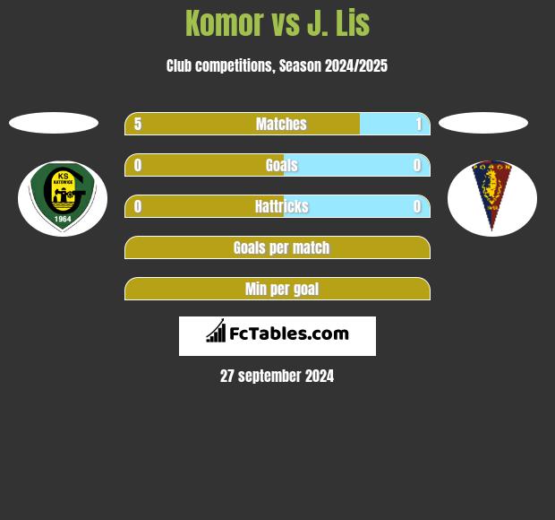 Komor vs J. Lis h2h player stats