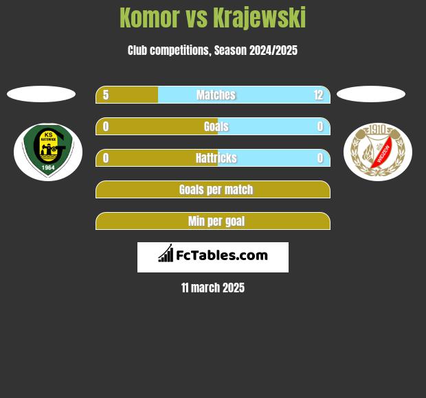 Komor vs Krajewski h2h player stats