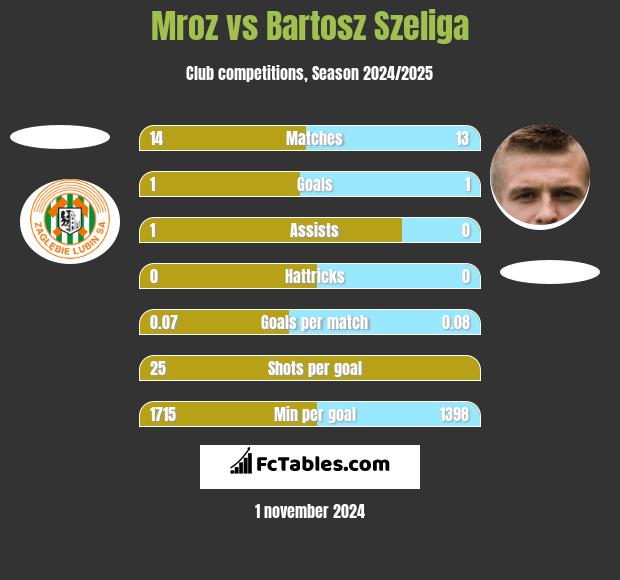 Mroz vs Bartosz Szeliga h2h player stats