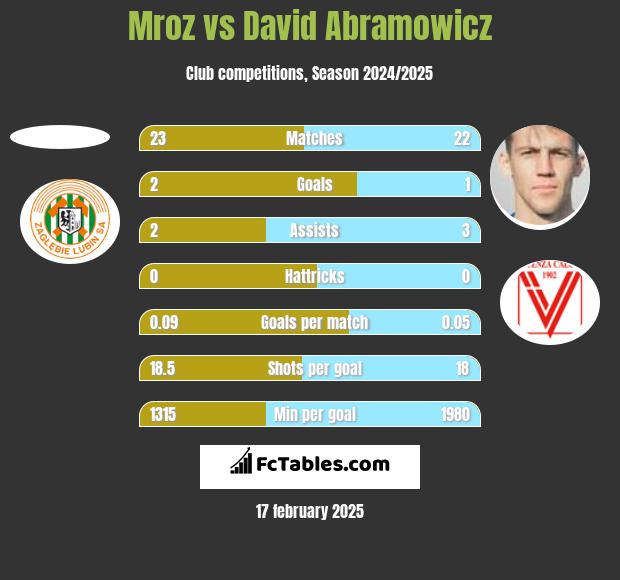 Mroz vs David Abramowicz h2h player stats