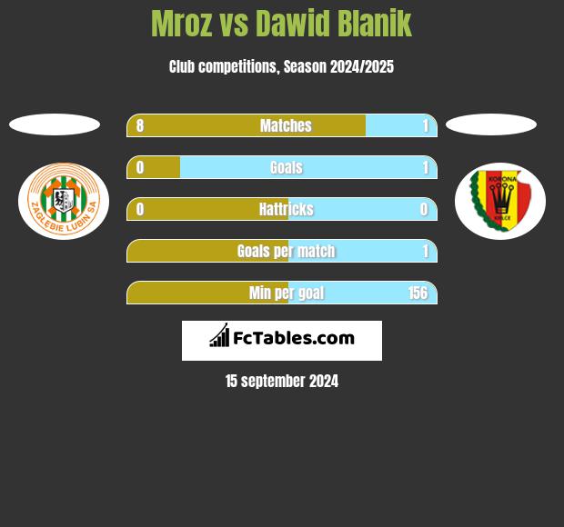 Mroz vs Dawid Blanik h2h player stats