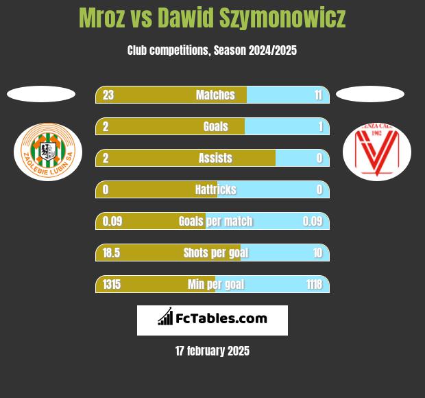 Mroz vs Dawid Szymonowicz h2h player stats