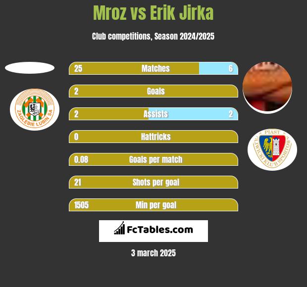 Mroz vs Erik Jirka h2h player stats