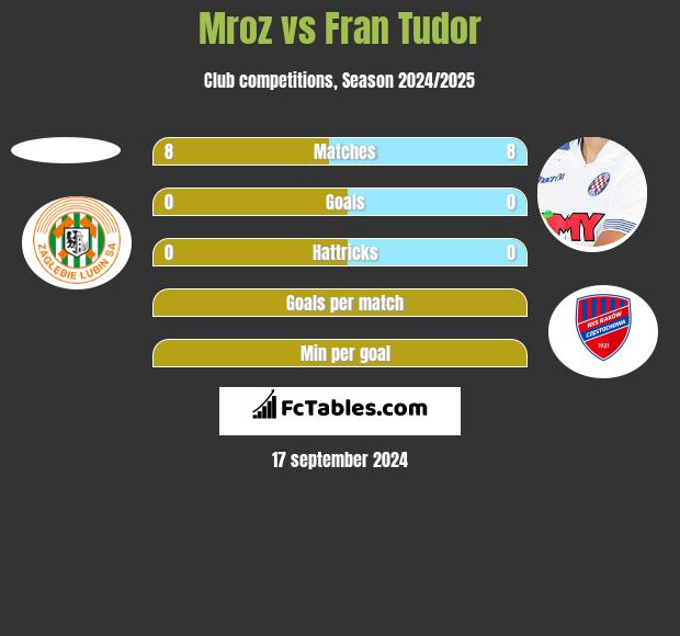 Mroz vs Fran Tudor h2h player stats