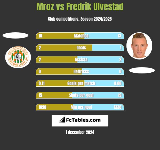 Mroz vs Fredrik Ulvestad h2h player stats