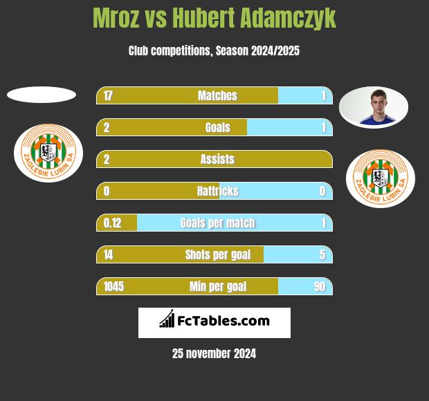 Mroz vs Hubert Adamczyk h2h player stats