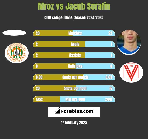 Mroz vs Jacub Serafin h2h player stats