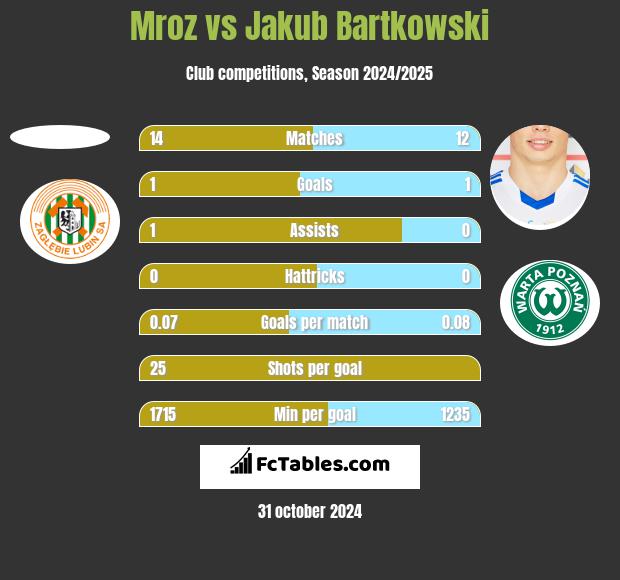 Mroz vs Jakub Bartkowski h2h player stats