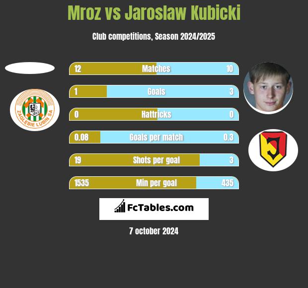 Mroz vs Jarosław Kubicki h2h player stats