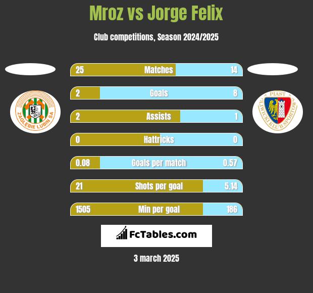 Mroz vs Jorge Felix h2h player stats