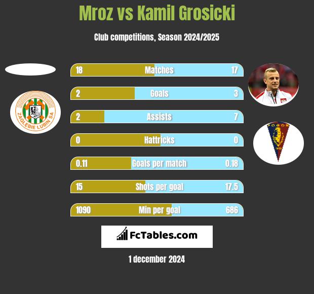 Mroz vs Kamil Grosicki h2h player stats