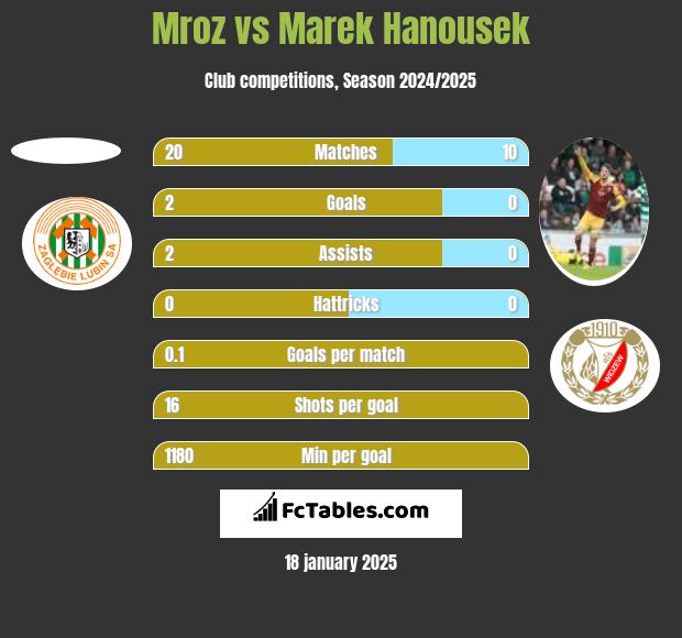 Mroz vs Marek Hanousek h2h player stats