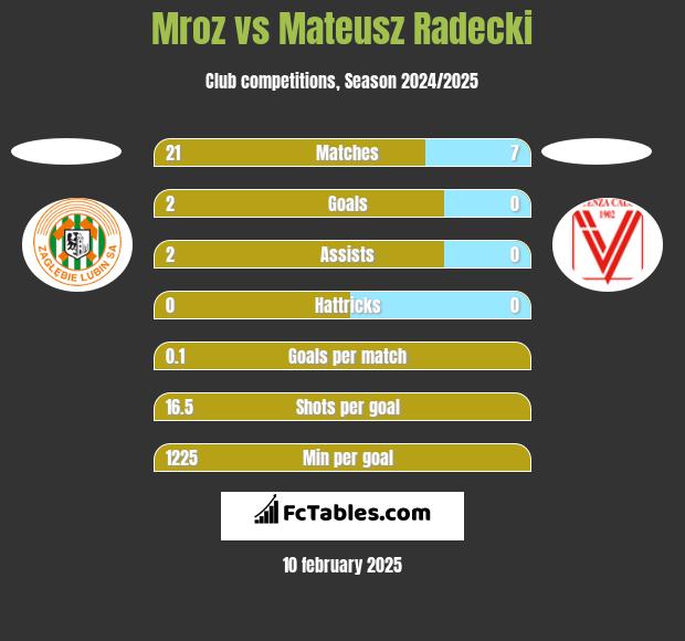 Mroz vs Mateusz Radecki h2h player stats