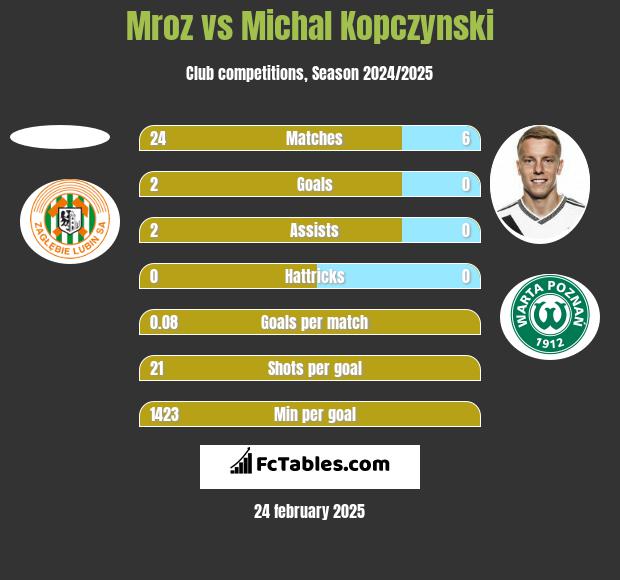 Mroz vs Michal Kopczynski h2h player stats