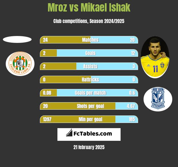 Mroz vs Mikael Ishak h2h player stats