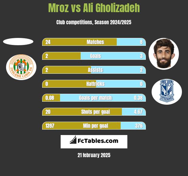 Mroz vs Ali Gholizadeh h2h player stats