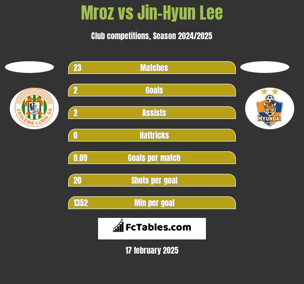 Mroz vs Jin-Hyun Lee h2h player stats