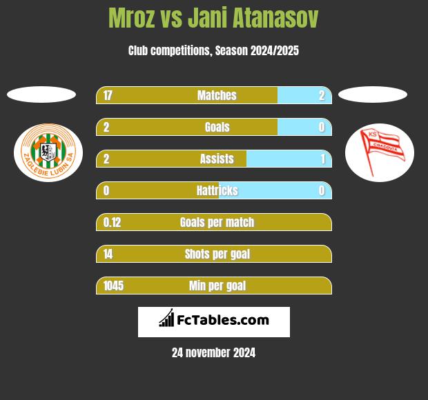 Mroz vs Jani Atanasov h2h player stats