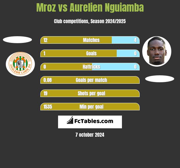 Mroz vs Aurelien Nguiamba h2h player stats