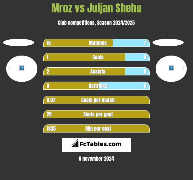 Mroz vs Juljan Shehu h2h player stats