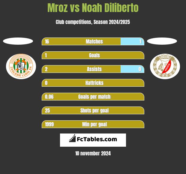 Mroz vs Noah Diliberto h2h player stats