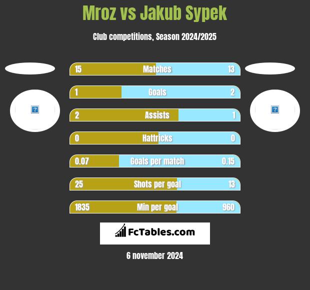 Mroz vs Jakub Sypek h2h player stats