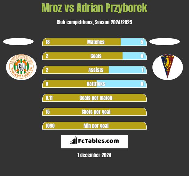 Mroz vs Adrian Przyborek h2h player stats