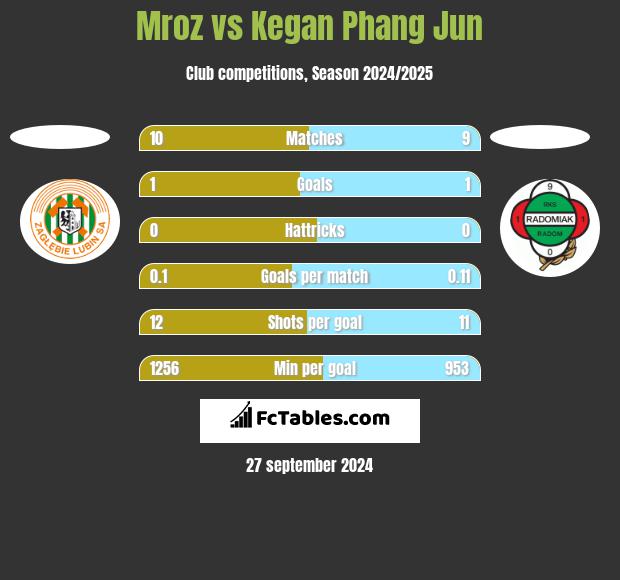 Mroz vs Kegan Phang Jun h2h player stats