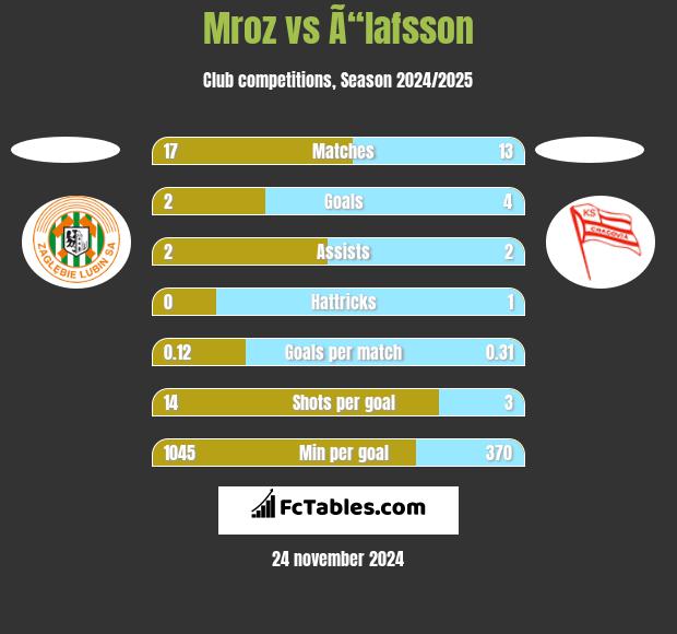 Mroz vs Ã“lafsson h2h player stats