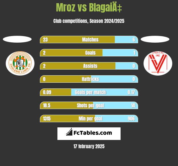 Mroz vs BlagaiÄ‡ h2h player stats