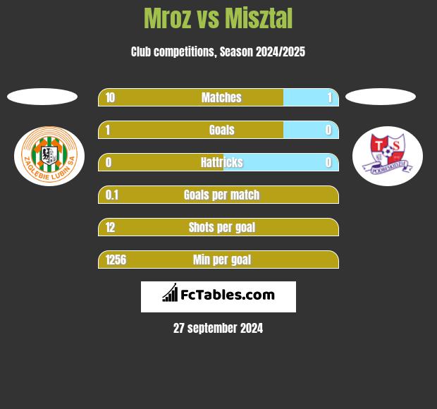 Mroz vs Misztal h2h player stats