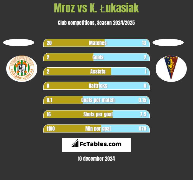 Mroz vs K. Łukasiak h2h player stats