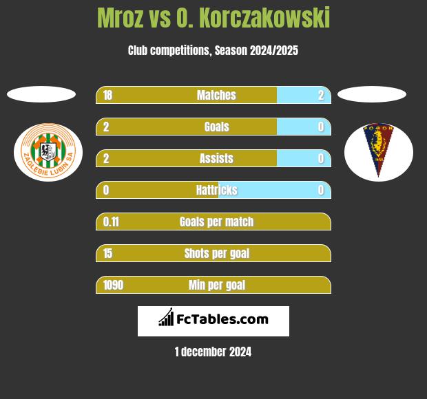 Mroz vs O. Korczakowski h2h player stats