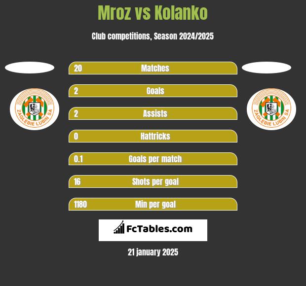 Mroz vs Kolanko h2h player stats