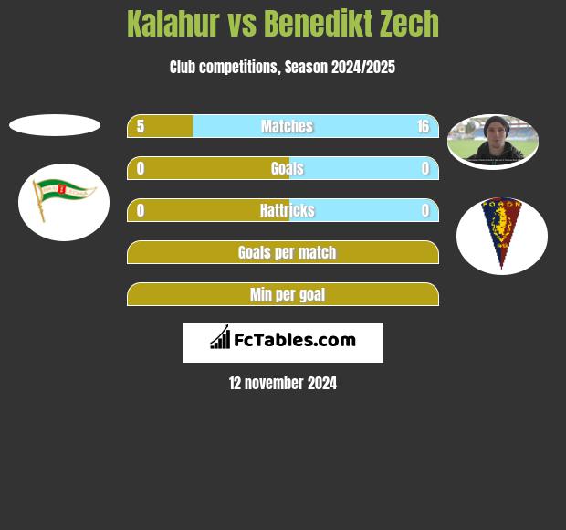 Kalahur vs Benedikt Zech h2h player stats