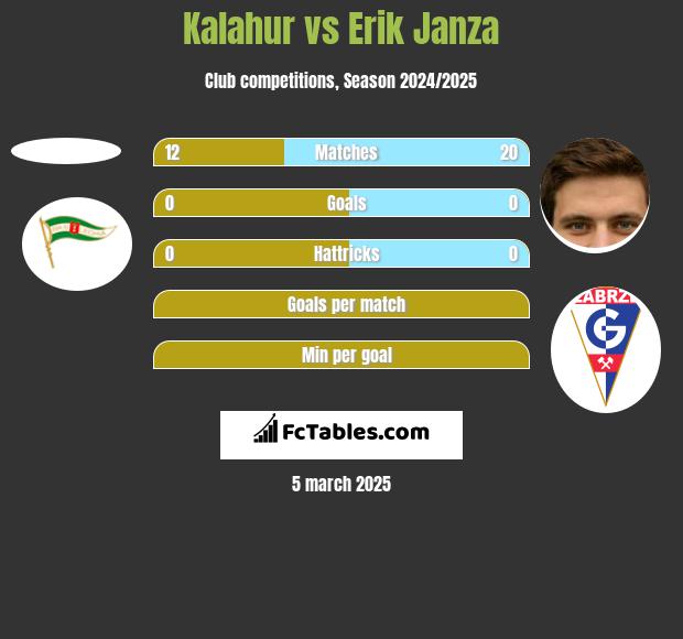 Kalahur vs Erik Janza h2h player stats