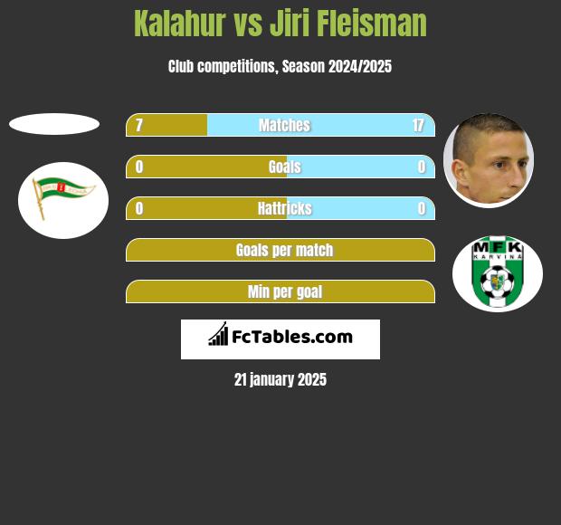 Kalahur vs Jiri Fleisman h2h player stats