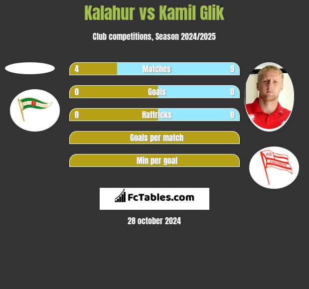 Kalahur vs Kamil Glik h2h player stats