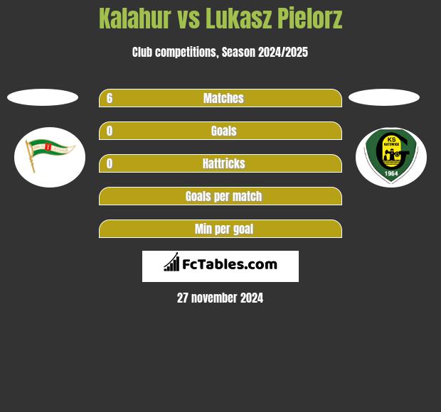 Kalahur vs Lukasz Pielorz h2h player stats