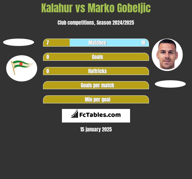 Kalahur vs Marko Gobeljic h2h player stats