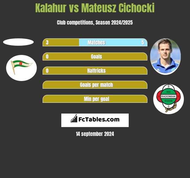 Kalahur vs Mateusz Cichocki h2h player stats