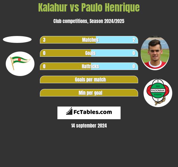 Kalahur vs Paulo Henrique h2h player stats