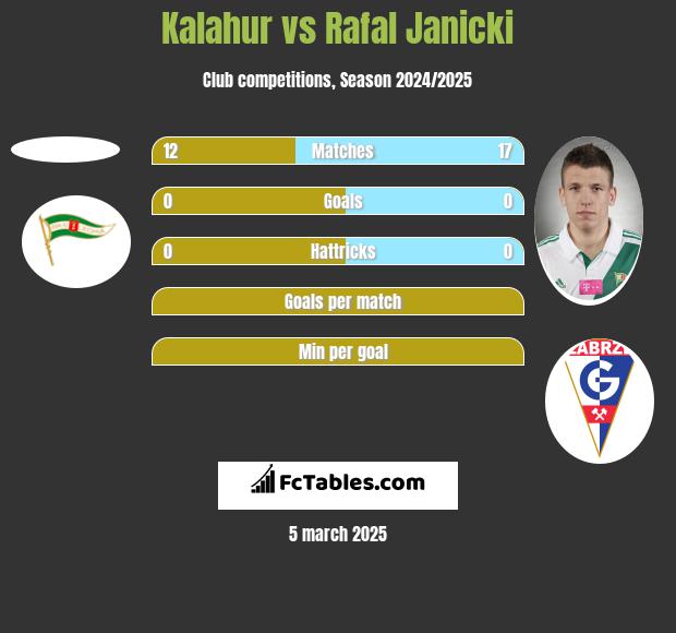 Kalahur vs Rafał Janicki h2h player stats