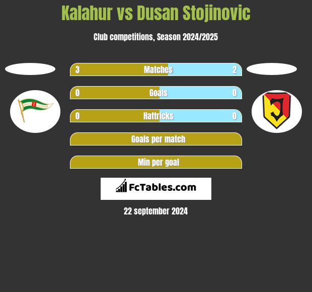 Kalahur vs Dusan Stojinovic h2h player stats