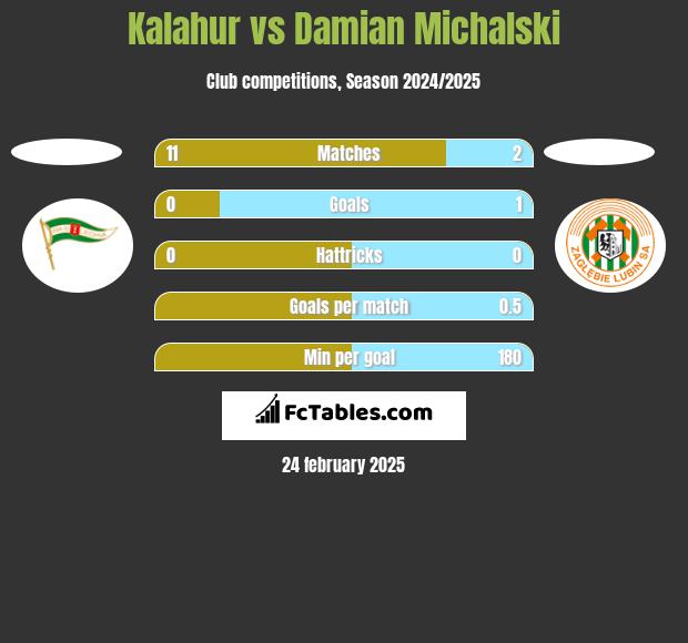 Kalahur vs Damian Michalski h2h player stats